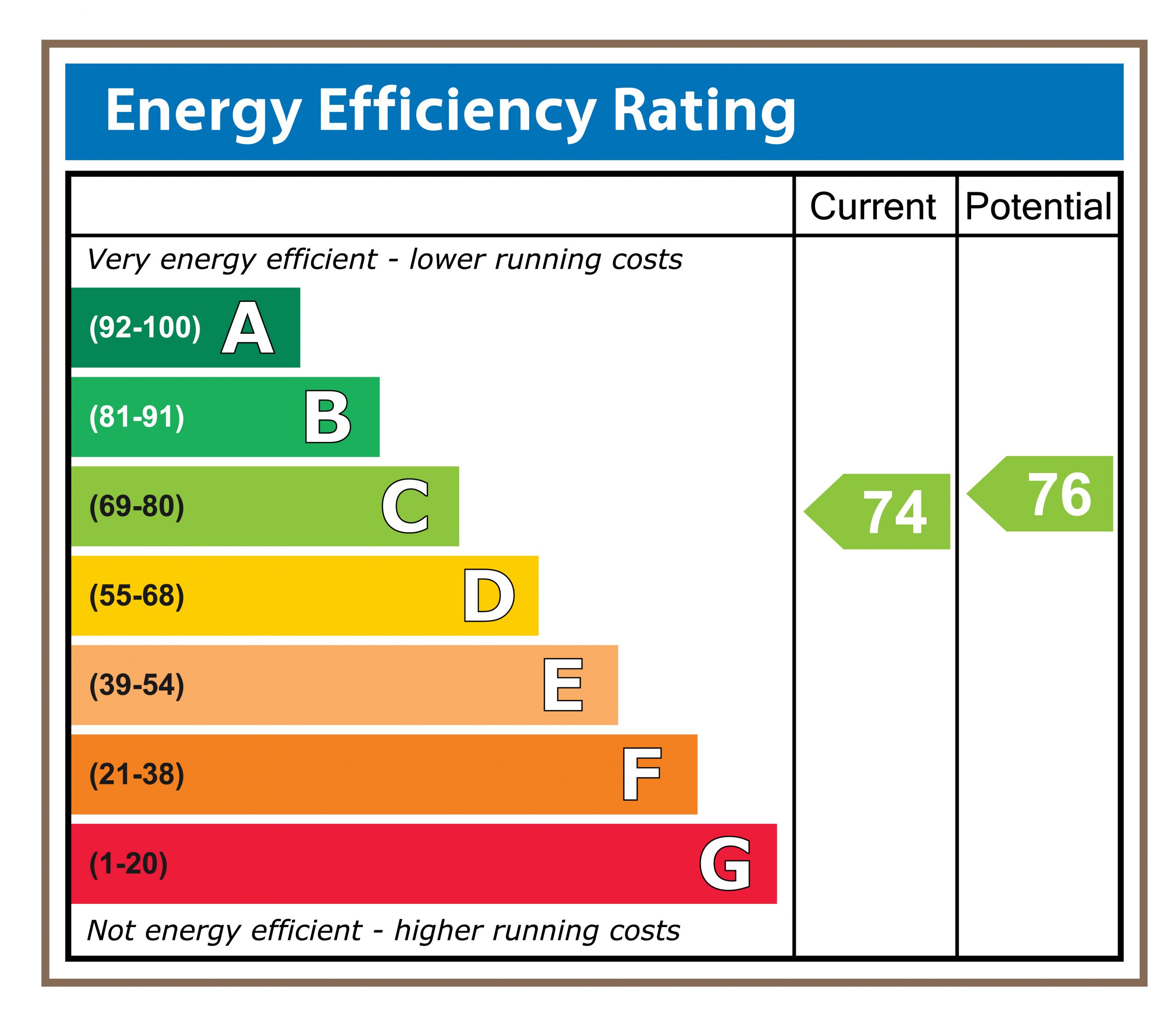 EPC Rating